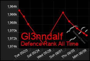 Total Graph of Gl3nndalf