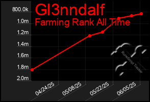 Total Graph of Gl3nndalf