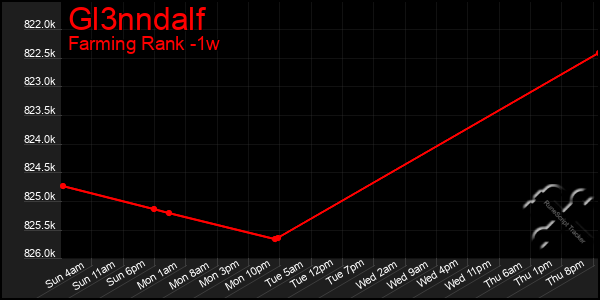Last 7 Days Graph of Gl3nndalf