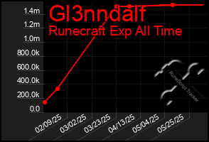 Total Graph of Gl3nndalf