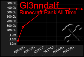 Total Graph of Gl3nndalf