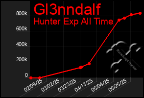 Total Graph of Gl3nndalf