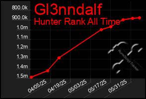 Total Graph of Gl3nndalf