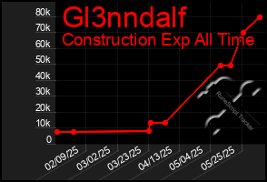 Total Graph of Gl3nndalf