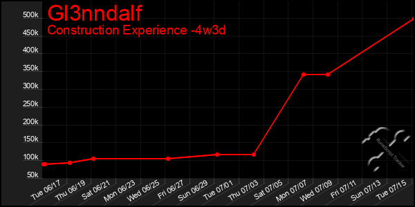 Last 31 Days Graph of Gl3nndalf