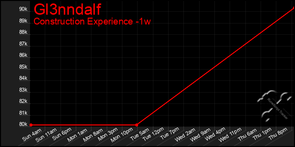 Last 7 Days Graph of Gl3nndalf