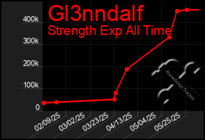 Total Graph of Gl3nndalf