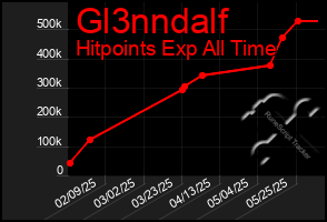 Total Graph of Gl3nndalf