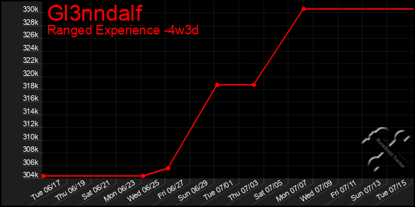 Last 31 Days Graph of Gl3nndalf