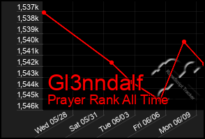 Total Graph of Gl3nndalf