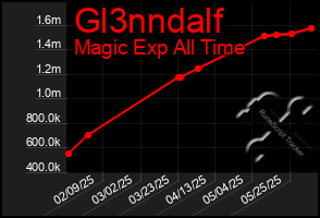 Total Graph of Gl3nndalf