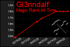 Total Graph of Gl3nndalf