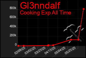 Total Graph of Gl3nndalf