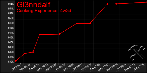 Last 31 Days Graph of Gl3nndalf
