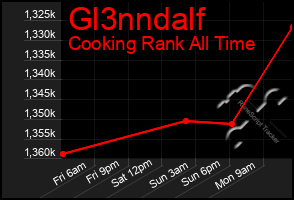 Total Graph of Gl3nndalf