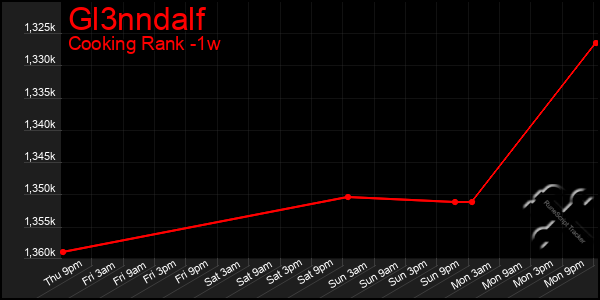 Last 7 Days Graph of Gl3nndalf