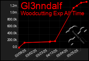 Total Graph of Gl3nndalf