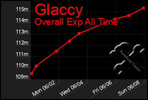 Total Graph of Glaccy