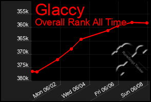 Total Graph of Glaccy