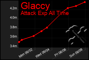 Total Graph of Glaccy