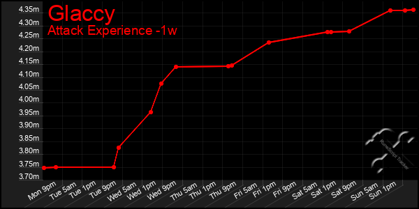 Last 7 Days Graph of Glaccy