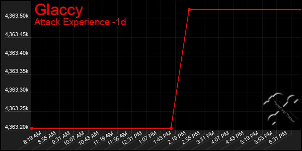 Last 24 Hours Graph of Glaccy