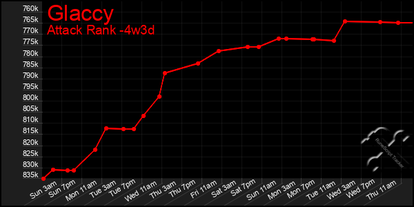 Last 31 Days Graph of Glaccy
