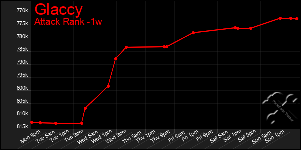 Last 7 Days Graph of Glaccy