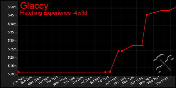 Last 31 Days Graph of Glaccy
