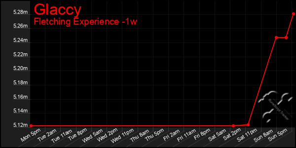 Last 7 Days Graph of Glaccy