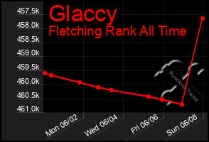 Total Graph of Glaccy