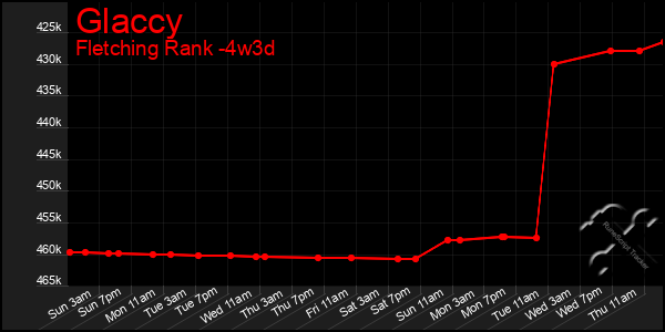 Last 31 Days Graph of Glaccy