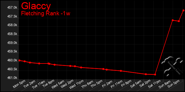Last 7 Days Graph of Glaccy