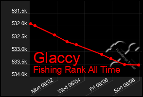 Total Graph of Glaccy