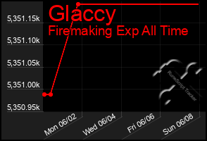 Total Graph of Glaccy