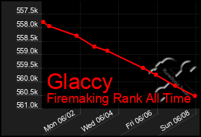 Total Graph of Glaccy