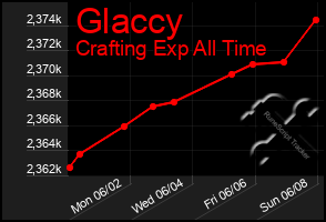 Total Graph of Glaccy