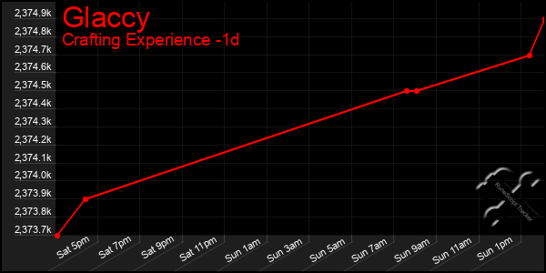 Last 24 Hours Graph of Glaccy
