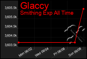 Total Graph of Glaccy