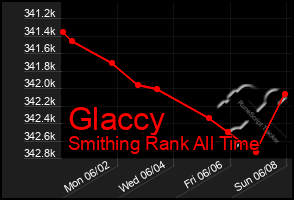 Total Graph of Glaccy