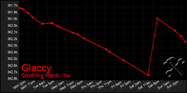 Last 7 Days Graph of Glaccy