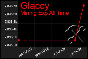 Total Graph of Glaccy