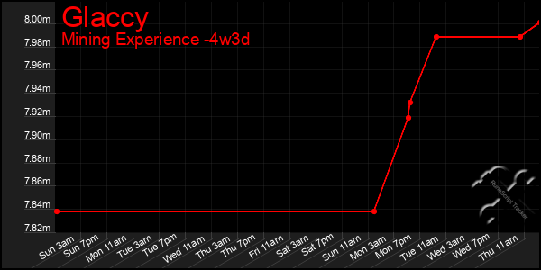 Last 31 Days Graph of Glaccy