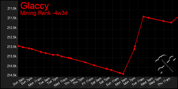 Last 31 Days Graph of Glaccy
