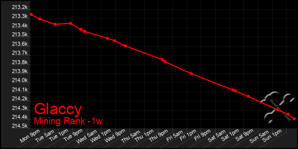 Last 7 Days Graph of Glaccy