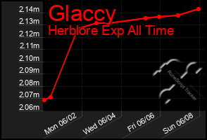 Total Graph of Glaccy