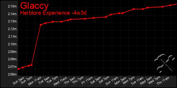 Last 31 Days Graph of Glaccy