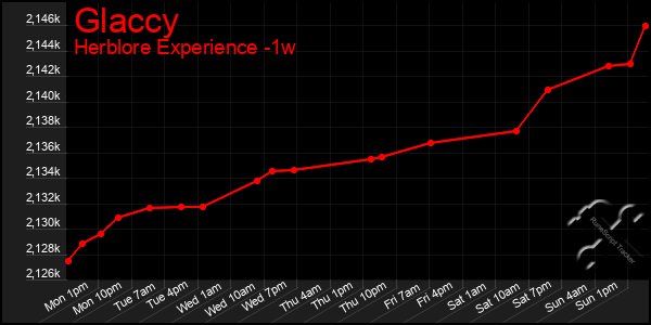 Last 7 Days Graph of Glaccy