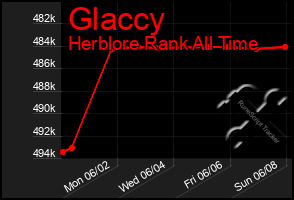 Total Graph of Glaccy