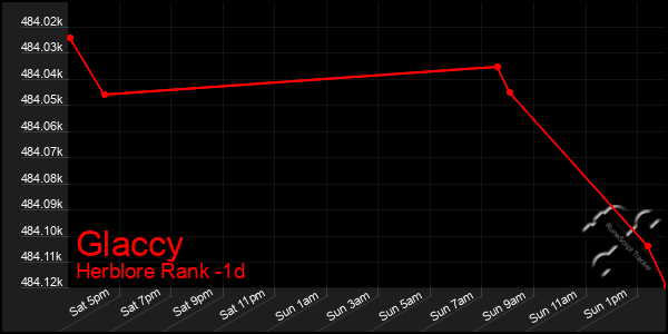 Last 24 Hours Graph of Glaccy